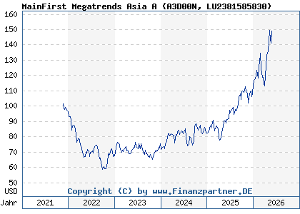 Chart: MainFirst Megatrends Asia A (A3D00N LU2381585830)