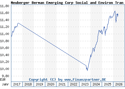 Chart: Neuberger Berman Emerging Corp Social and Environ Tran EUR A a (A1W0SY IE00B984JD20)