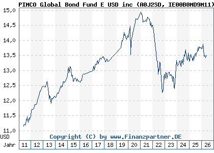 Chart: PIMCO Global Bond Fund E USD inc (A0J2SD IE00B0MD9M11)