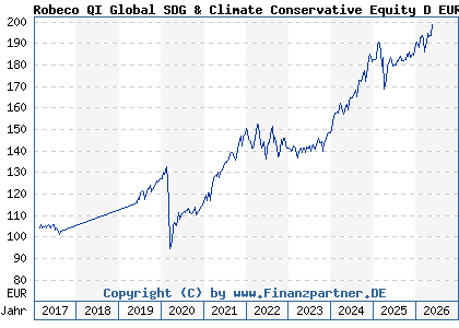 Chart: Robeco QI Global SDG & Climate Conservative Equity D EUR (A2DJLX LU1520981892)