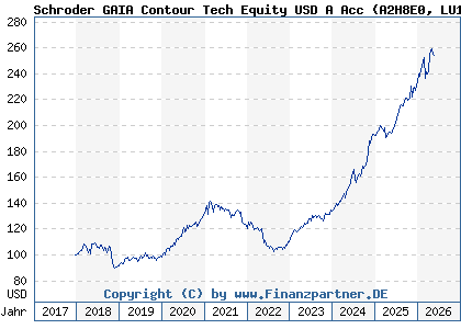 Chart: Schroder GAIA Contour Tech Equity USD A Acc (A2H8E0 LU1725199209)