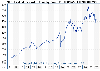 Chart: SEB Listed Private Equity Fund C (A0Q9NZ LU0385668222)