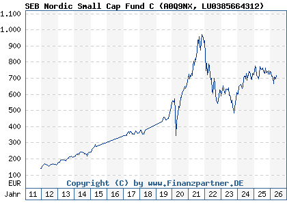 Chart: SEB Nordic Small Cap Fund C (A0Q9NX LU0385664312)