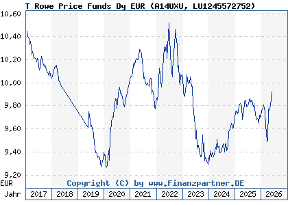 Chart: T Rowe Price Funds Dy EUR (A14UXU LU1245572752)