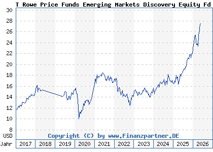 Chart: T Rowe Price Funds Emerging Markets Discovery Equity Fd A (A14XYW LU1244138183)