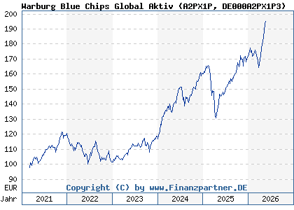 Chart: Warburg Blue Chips Global Aktiv (A2PX1P DE000A2PX1P3)
