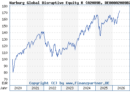 Chart: Warburg Global Disruptive Equity R (A2H89B DE000A2H89B2)