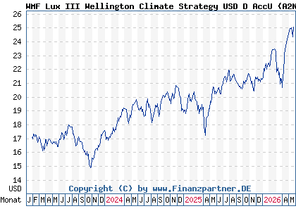 Chart: WMF Lux III Wellington Climate Strategy USD D AccU (A2N9MA LU1889107774)