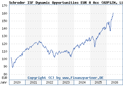 Chart: Schroder ISF Dynamic Opportunities EUR A Acc (A2P1ZM LU2097342146)