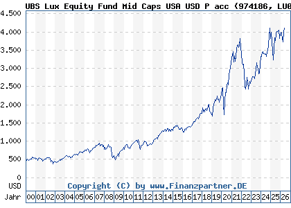 Chart: UBS Lux Equity Fund Mid Caps USA USD P acc (974186 LU0049842262)