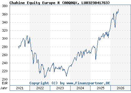Chart: Chahine Equity Europe R (A0Q0QX LU0323041763)
