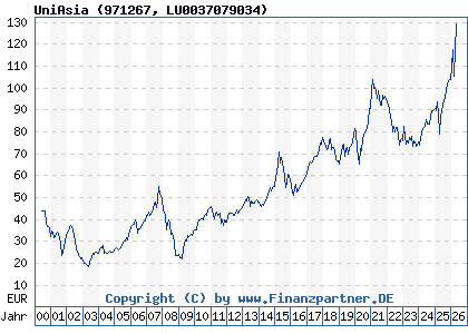Chart: UniAsia (971267 LU0037079034)