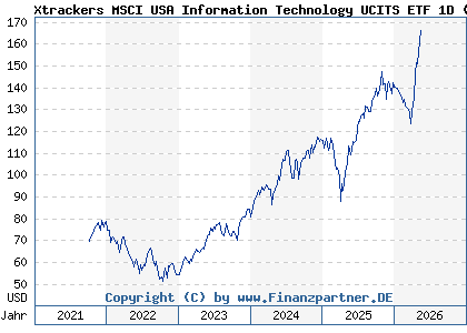 Chart: Xtrackers MSCI USA Information Technology UCITS ETF 1D (A1W9KD IE00BGQYRS42)