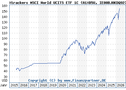 Chart: Xtrackers MSCI World UCITS ETF 1C (A1XB5U IE00BJ0KDQ92)