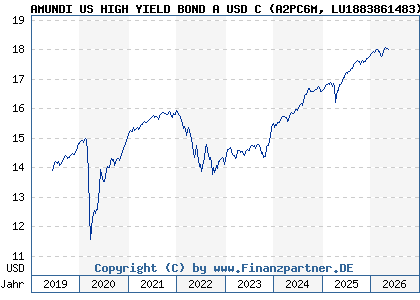 Chart: AMUNDI US HIGH YIELD BOND A USD C (A2PC6M LU1883861483)