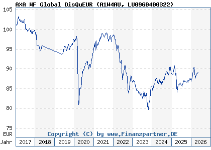 Chart: AXA WF Global DisQuEUR (A1W4AU LU0960400322)