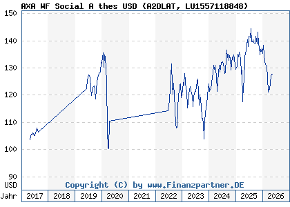 Chart: AXA WF Social A thes USD (A2DLAT LU1557118848)