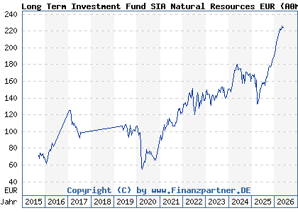 Chart: Long Term Investment Fund SIA Natural Resources EUR (A0ML6C LU0244072335)