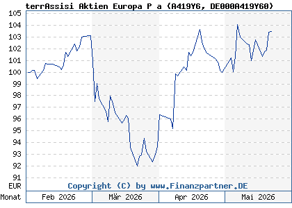 Chart: terrAssisi Aktien Europa P a (A419Y6 DE000A419Y60)