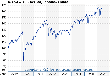Chart: AriDeka AV (DK2J86 DE000DK2J860)