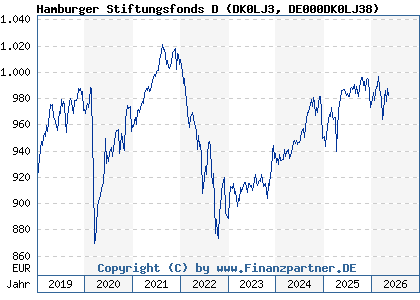 Chart: Hamburger Stiftungsfonds D (DK0LJ3 DE000DK0LJ38)