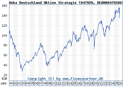 Chart: Deka Deutschland Aktien Strategie (847928 DE0008479288)