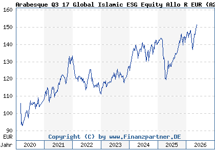 Chart: Arabesque Q3 17 Global Islamic ESG Equity Allo R EUR (A2ABGS LU1329517301)