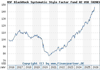 Chart: BSF BlackRock Systematic Style Factor Fund A2 USD (A2AEQA LU1352905993)