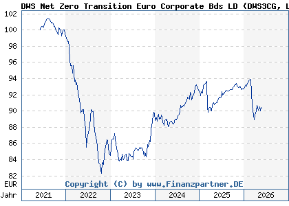 Chart: DWS Net Zero Transition Euro Corporate Bds LD (DWS3CG LU2331315981)