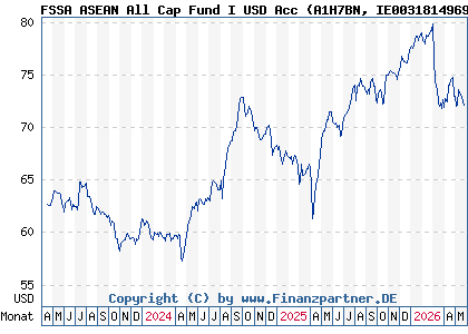 Chart: FSSA ASEAN All Cap Fund I USD Acc (A1H7BN IE0031814969)
