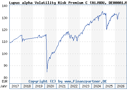 Chart: Lupus alpha Volatility Risk Premium C (A1J9DU DE000A1J9DU7)