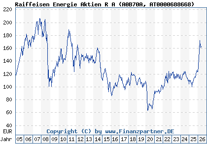 Chart: Raiffeisen Energie Aktien R A (A0B70A AT0000688668)