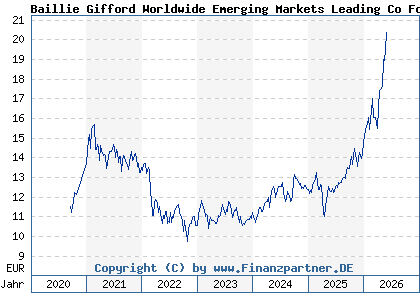 Chart: Baillie Gifford Worldwide Emerging Markets Leading Co Fd A EUR Acc (A2PR29 IE00BK5TW610)