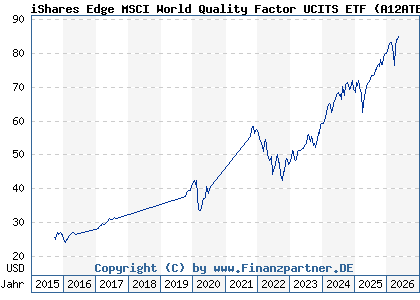 Chart: iShares Edge MSCI World Quality Factor UCITS ETF (A12ATE IE00BP3QZ601)