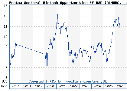 Chart: Protea Sectoral Biotech Opportunities PF USD (A14NHG LU1176840327)
