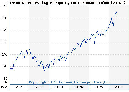 Chart: THEAM QUANT Equity Europe Dynamic Factor Defensive C (A2JLZP LU1685629427)