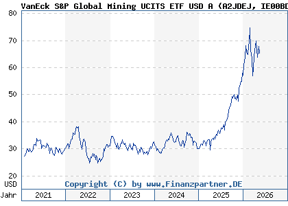 Chart: VanEck S&P Global Mining UCITS ETF USD A (A2JDEJ IE00BDFBTQ78)