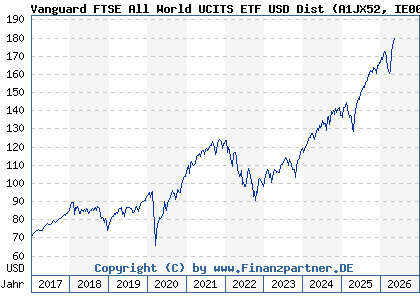 Chart: Vanguard FTSE All World UCITS ETF USD Dist (A1JX52 IE00B3RBWM25)