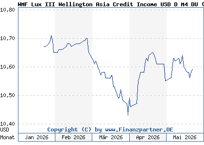 Chart: WMF Lux III Wellington Asia Credit Income USD D M4 DU (A3E4WK LU2585198174)