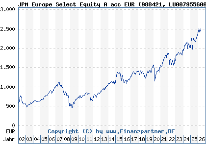 Chart: JPM Europe Select Equity A acc EUR (988421 LU0079556006)