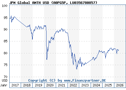 Chart: JPM Global AMTH USD (A0PG5P LU0356780857)