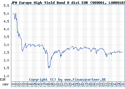Chart: JPM Europe High Yield Bond A dist EUR (989081 LU0091079839)