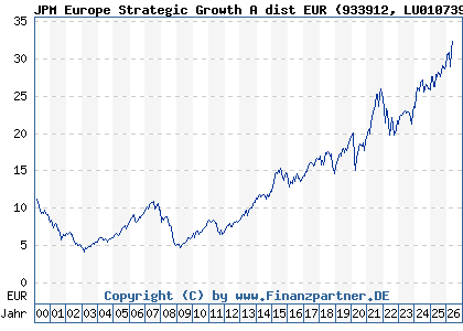 Chart: JPM Europe Strategic Growth A dist EUR (933912 LU0107398538)