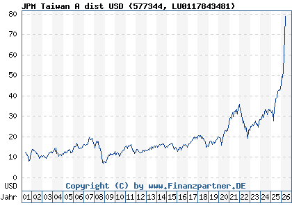 Chart: JPM Taiwan A dist USD (577344 LU0117843481)