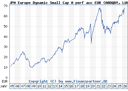 Chart: JPM Europe Dynamic Small Cap A perf acc EUR (A0DQBY LU0210072939)