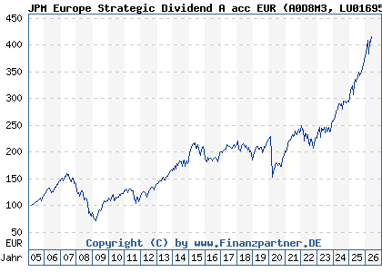 Chart: JPM Europe Strategic Dividend A acc EUR (A0D8M3 LU0169527297)