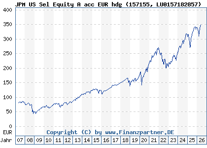 Chart: JPM US Sel Equity A acc EUR hdg (157155 LU0157182857)