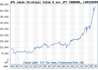 Chart: JPM Japan Strategic Value A acc JPY (A0M60K LU0329204209)