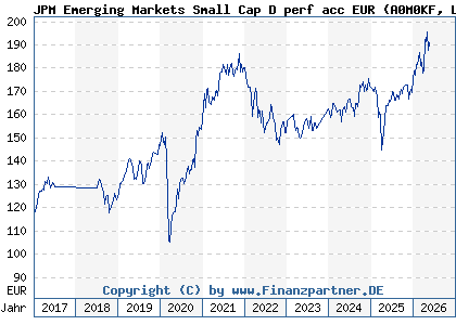 Chart: JPM Emerging Markets Small Cap D perf acc EUR (A0M0KF LU0318933487)