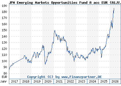 Chart: JPM Emerging Markets Opportunities Fund A acc EUR (A1JVJZ LU0759999336)